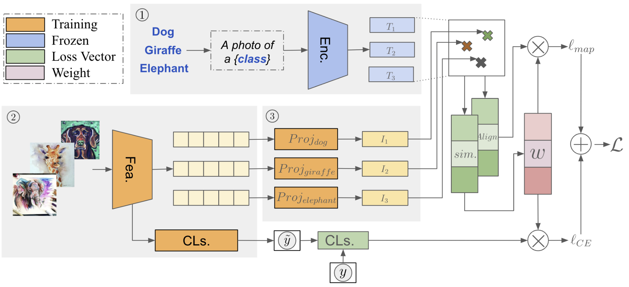 Illustration of A3W language anchor-guided domain generalization