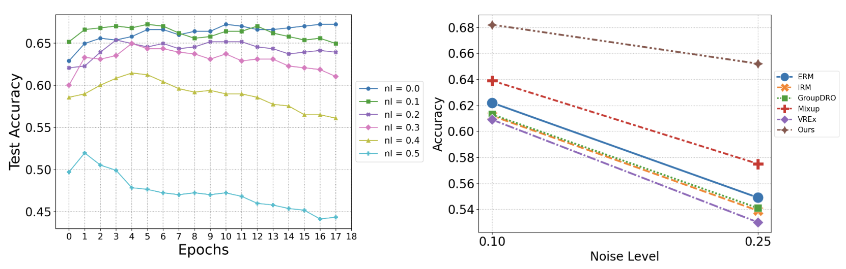 Noise analysis